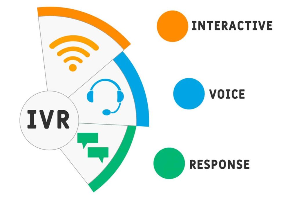 IVR significa Interactive Voice Response